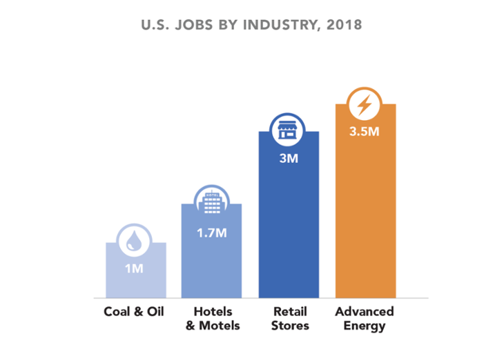 Topping 3.5 Million Workers, Advanced Energy Employment Grows Twice as Fast as All U.S. Jobs